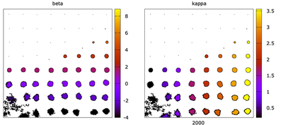 Plots of the simulation result at time $t = 2000$. One is colored by the $\beta$ value and the other by the $\kappa$ value. Produced with model file [`CPMParameterPlane_main.xml`](#model).