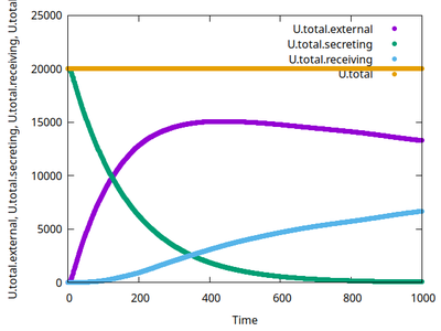 Time courses of sums of signals in all secreting, receiving cells as well as the extracellular field show that the total amount is conserved.